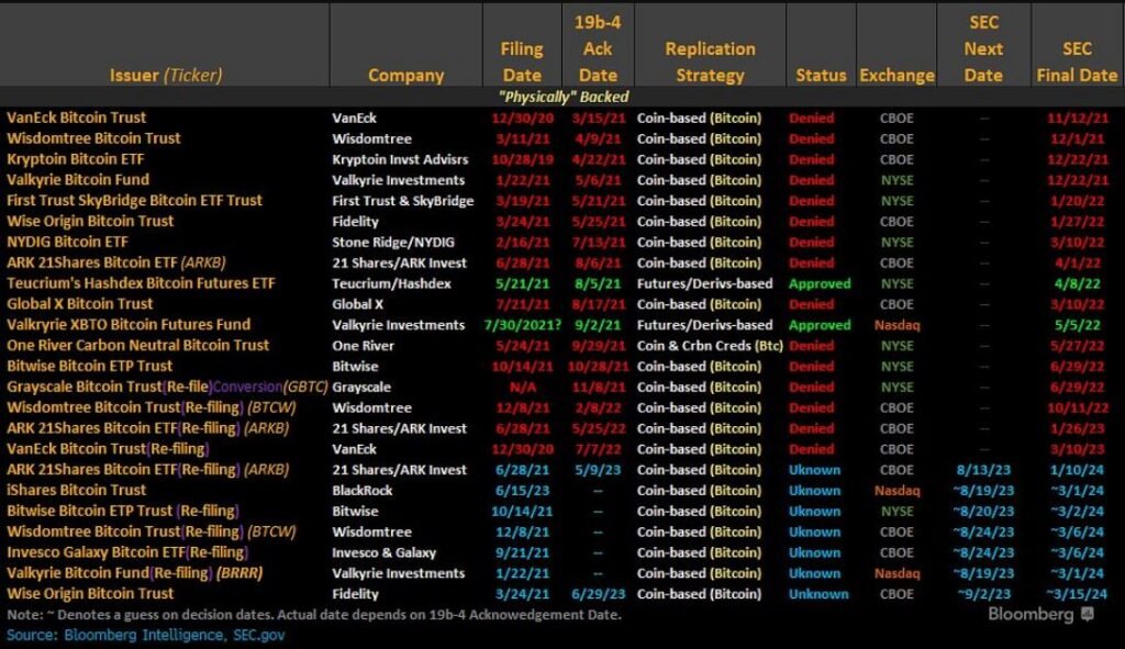 Bitcoin ETFs Lists