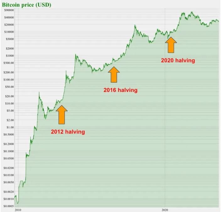 Bitcoin Halving