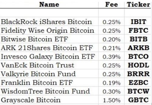 IBIT and FBTC Fees